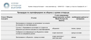 Стъпки от процедурата по сертифициране на общини с нулеви отпадъци